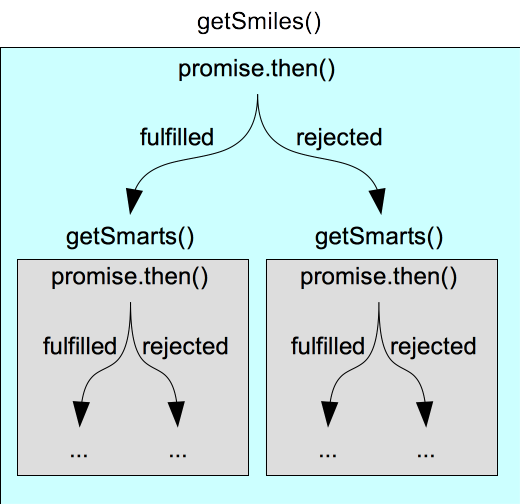 Create Nested Promises