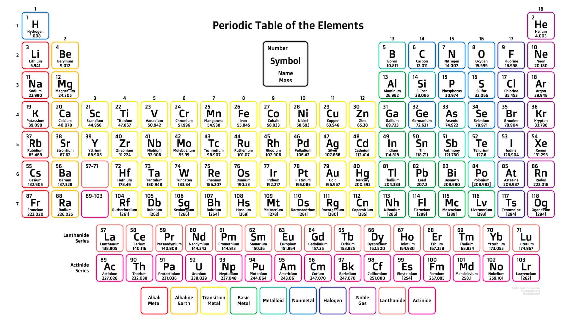 Periodic Table with Atomic Mass